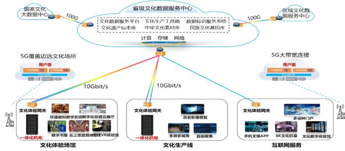 華為助力國家文化大數據體系建設 技術賦能文化案例與互聯網數據服務實踐